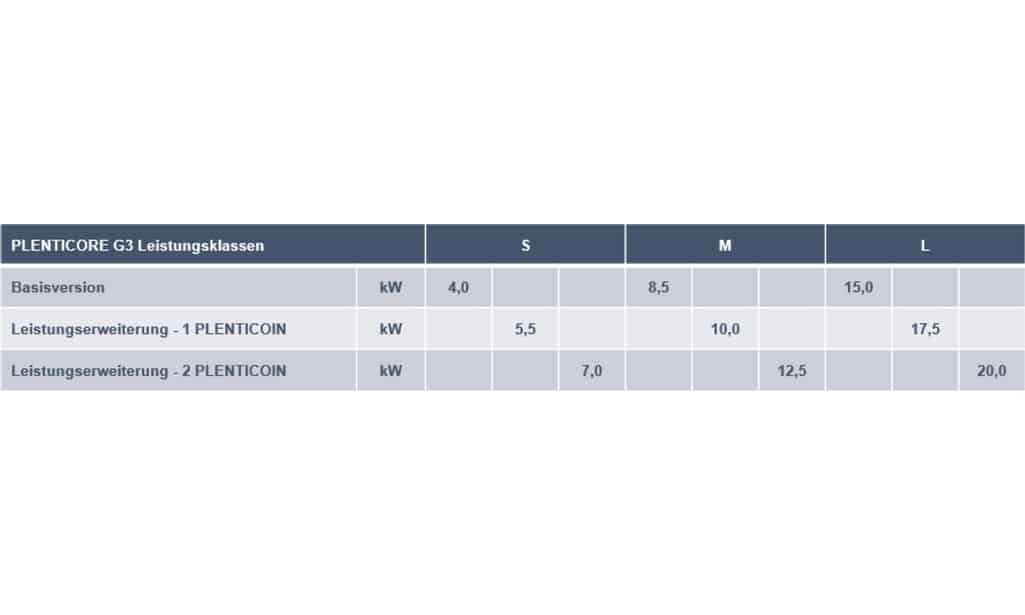 BI_Plenticore G3_Leisungsklassen_Plenticoin